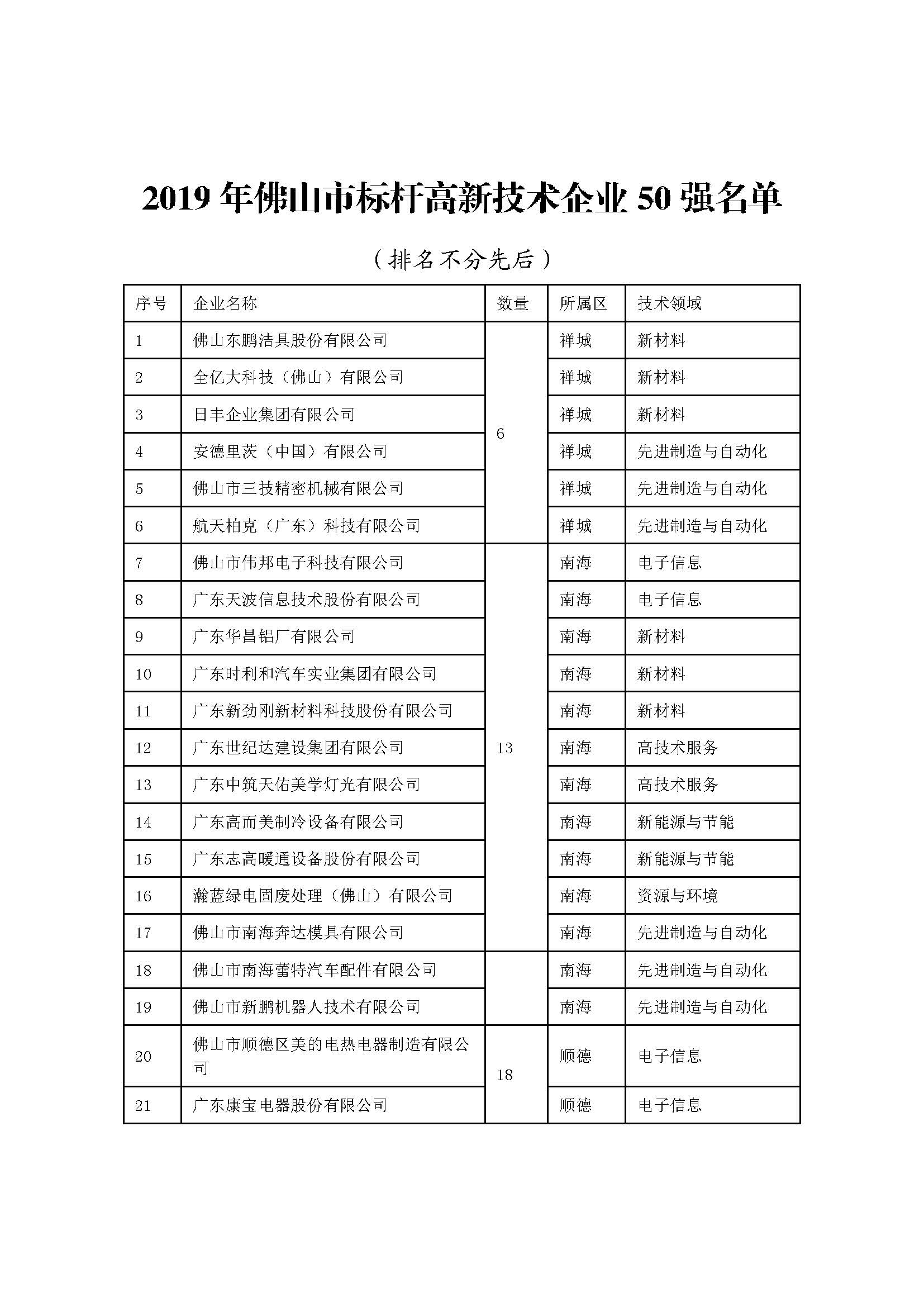 2019年佛山市标杆高新技术企业50强名单_页面_1.jpg
